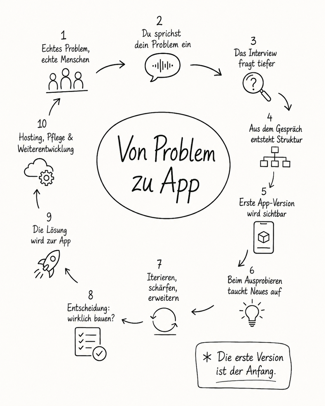 Von Problem zu App